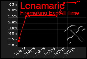 Total Graph of Lenamarie