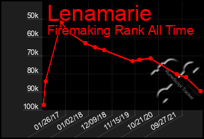 Total Graph of Lenamarie