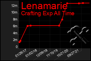 Total Graph of Lenamarie