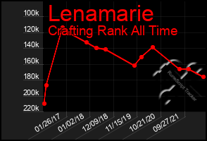 Total Graph of Lenamarie