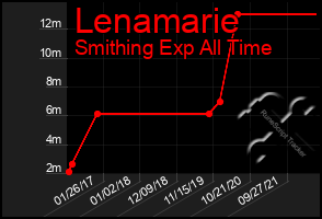 Total Graph of Lenamarie