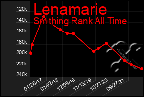 Total Graph of Lenamarie