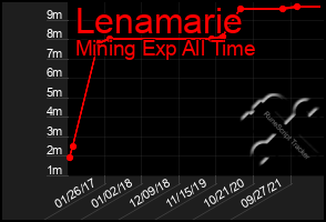 Total Graph of Lenamarie