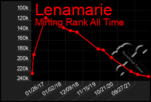 Total Graph of Lenamarie