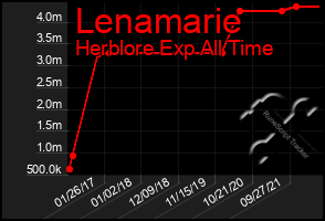 Total Graph of Lenamarie