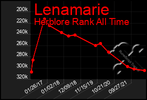 Total Graph of Lenamarie