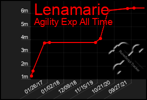 Total Graph of Lenamarie