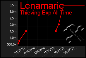 Total Graph of Lenamarie