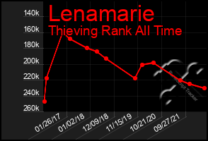 Total Graph of Lenamarie