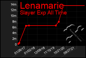 Total Graph of Lenamarie