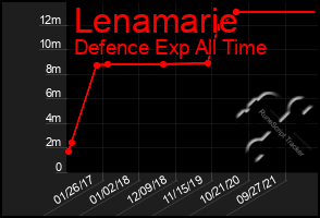 Total Graph of Lenamarie