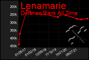 Total Graph of Lenamarie