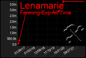 Total Graph of Lenamarie