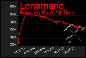 Total Graph of Lenamarie