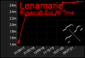 Total Graph of Lenamarie