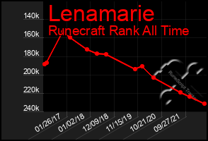 Total Graph of Lenamarie