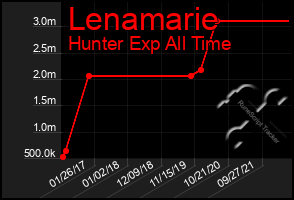 Total Graph of Lenamarie