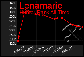 Total Graph of Lenamarie