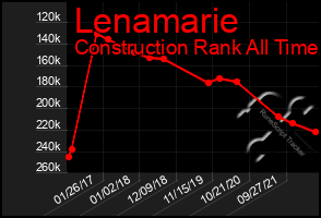 Total Graph of Lenamarie