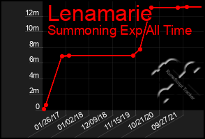 Total Graph of Lenamarie