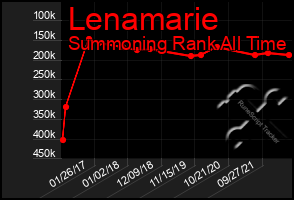 Total Graph of Lenamarie