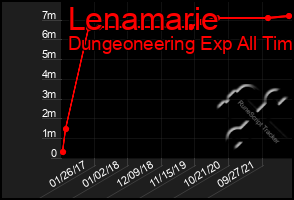 Total Graph of Lenamarie