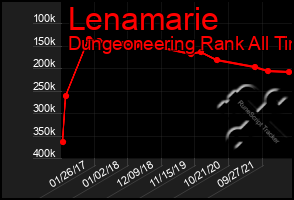 Total Graph of Lenamarie