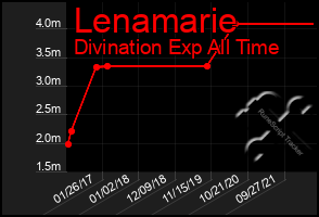 Total Graph of Lenamarie