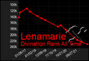 Total Graph of Lenamarie