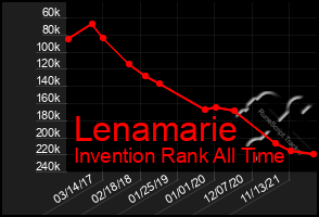 Total Graph of Lenamarie