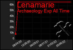 Total Graph of Lenamarie