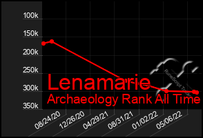 Total Graph of Lenamarie