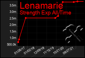 Total Graph of Lenamarie