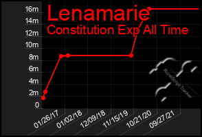 Total Graph of Lenamarie