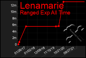 Total Graph of Lenamarie