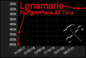 Total Graph of Lenamarie