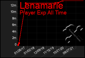 Total Graph of Lenamarie