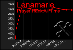 Total Graph of Lenamarie