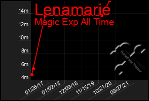 Total Graph of Lenamarie