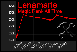 Total Graph of Lenamarie