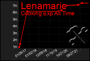 Total Graph of Lenamarie