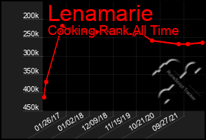 Total Graph of Lenamarie