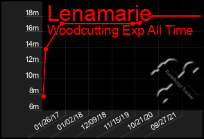 Total Graph of Lenamarie