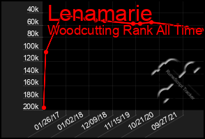 Total Graph of Lenamarie