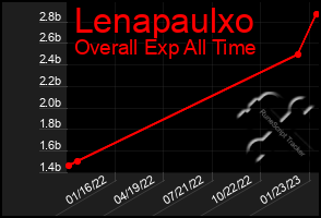 Total Graph of Lenapaulxo