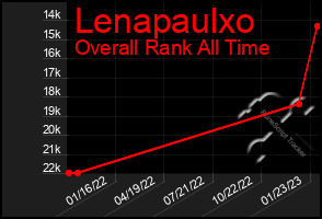 Total Graph of Lenapaulxo