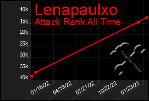 Total Graph of Lenapaulxo