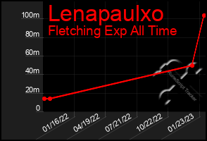 Total Graph of Lenapaulxo