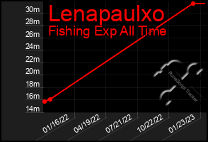 Total Graph of Lenapaulxo