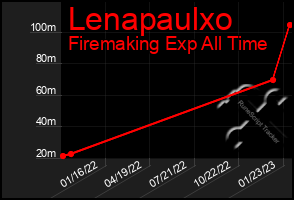 Total Graph of Lenapaulxo